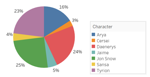 Jon Snow Pie Chart